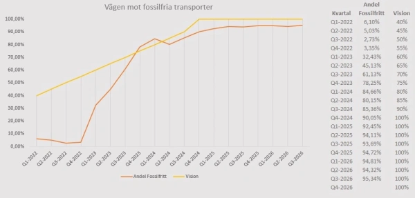 Stålgross fortsätter sitt arbete mot fossilfria transporter. För kvartal 3 - 2026 var 95,34% av alla transporter bokade av Stålgross fossilfria.